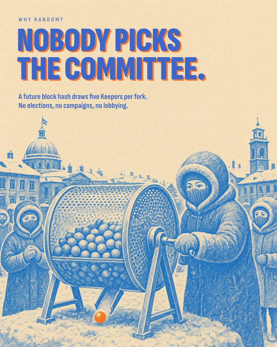 GraphFunding's tweet photo. Why random committees?

No elections, no campaigns, no lobbying. A future block hash draws five Keepers for every fork, and nobody knows who until it happens https://t.co/4ZMAaEB0kI