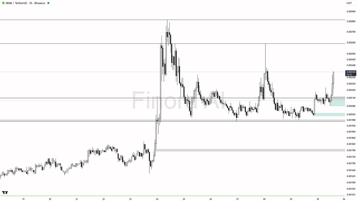 ⚡ $NOM 3.2% lift on 1.5x volume — this holds as expansion, not noise

- my bias is bullish here on the 1h — this is not a random trap candle; the last confirmed