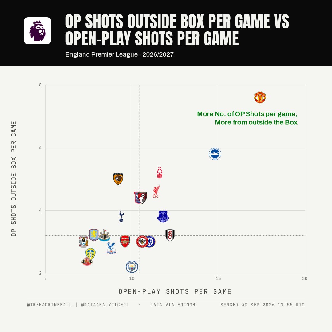DataAnalyticEPL's tweet photo. 🚨One of the Reasons Manchester United's xG per shot (0.07) is the LOWEST in the league. https://t.co/x7pqQ7fdbr