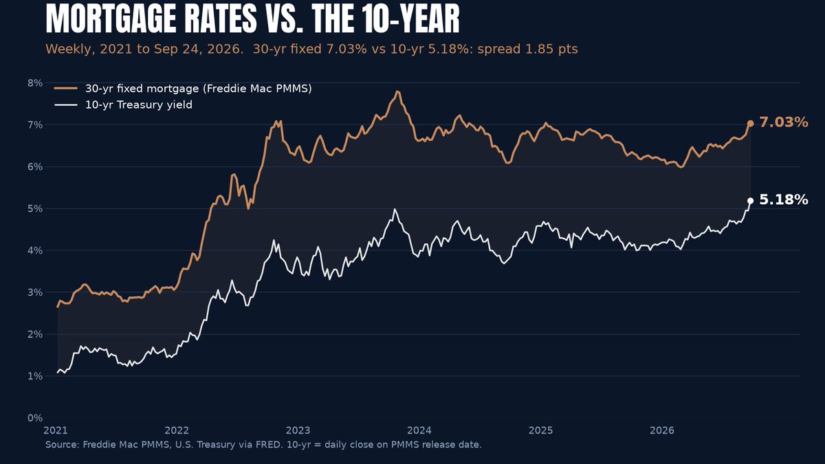 3FinanWolverine's tweet photo. The 30-year Treasury closed Tuesday at 5.59%.

The 10-year closed at 5.26%, the highest since 2007. 

Freddie Mac's 30-year mortgage rate is back to 7.03%, the first reading above 7% since January 2025, up from 6.30% a year ago. 

Core PCE at 8:30 decides whether 7% mortgages stick.