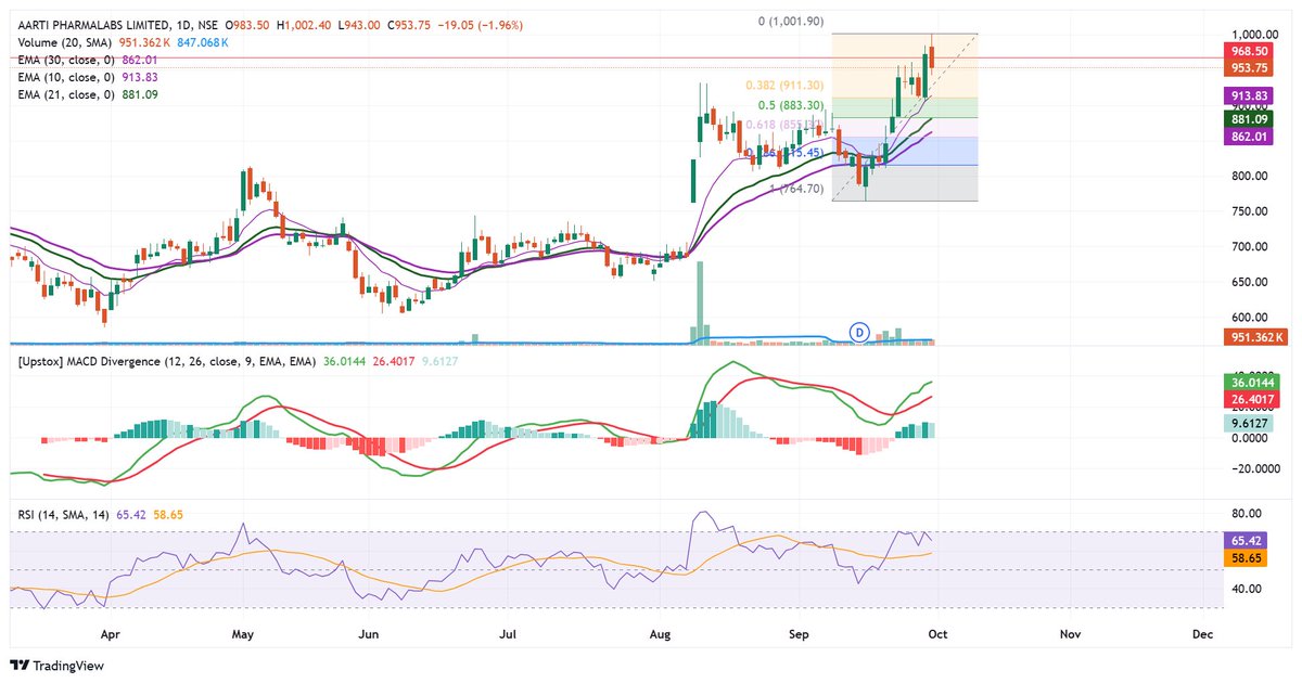 DSR26S's tweet photo. #aartipharma
Aarti Pharma Labs, the CDMO story is a big thing to look at.
Fantastic info, thank you @abhayjainp π
Support Zone: βΉ883ββΉ913 is a favorable buy range on dips if today's sell-off is simply a standard pullback.
#study #stockmarket #vismaya
keep π https://t.co/XT3EhMLQOO
