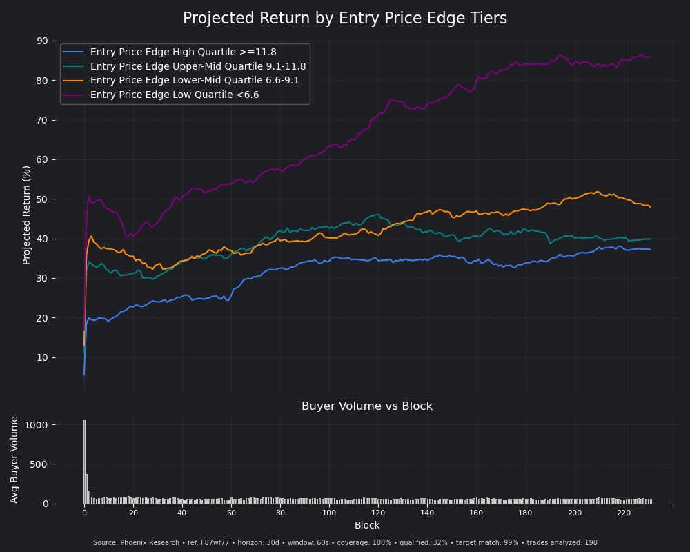 PhoenixRes_'s tweet photo. A strong signal deserves a deeper test.

Initial Driver Analysis showed a clear structure.

So we expanded:
* 112 → 220 blocks per entry
* 50 → 198 trades in the backtest

The signal persists — stable across a wider window and larger sample.

And the data reveals a second entry opportunity below $12K market cap, with the strongest performance below $6.6K.

**Find the signal. Expand the test. Confirm the edge.**