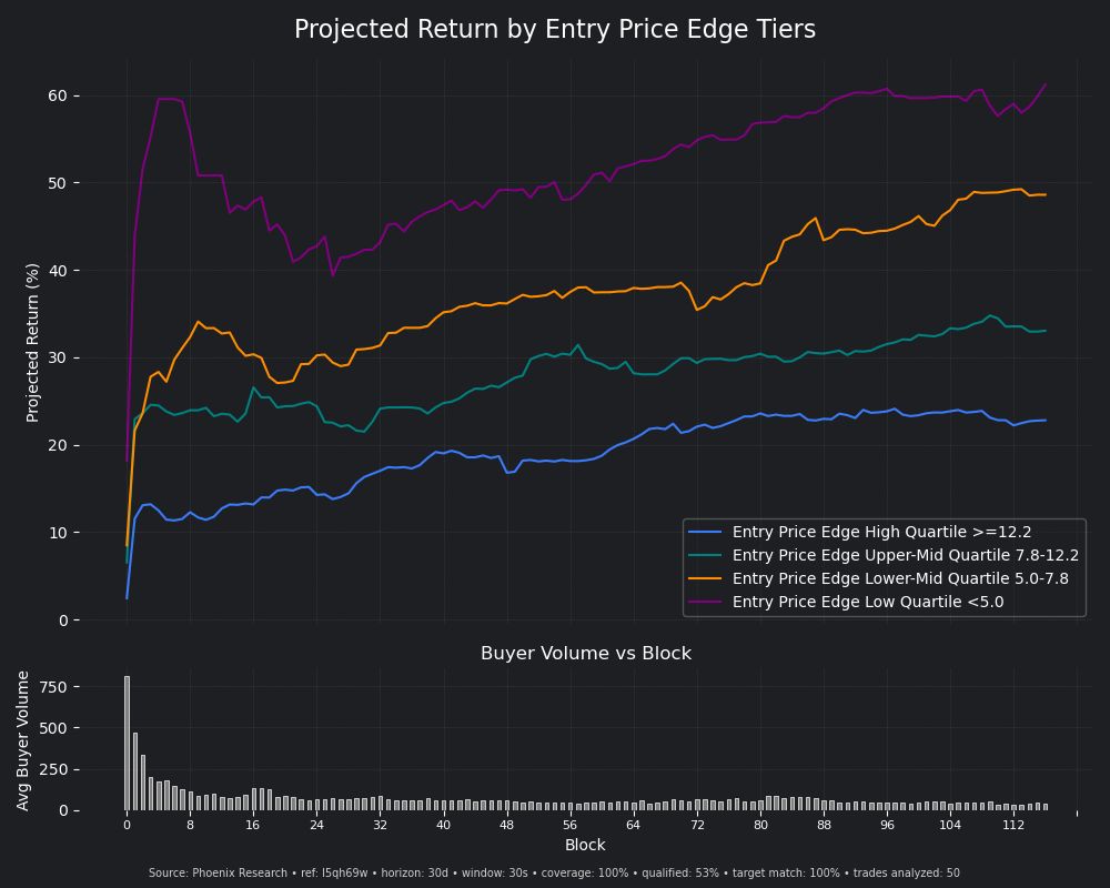 PhoenixRes_'s tweet photo. A strong signal deserves a deeper test.

Initial Driver Analysis showed a clear structure.

So we expanded:
* 112 → 220 blocks per entry
* 50 → 198 trades in the backtest

The signal persists — stable across a wider window and larger sample.

And the data reveals a second entry opportunity below $12K market cap, with the strongest performance below $6.6K.

**Find the signal. Expand the test. Confirm the edge.**