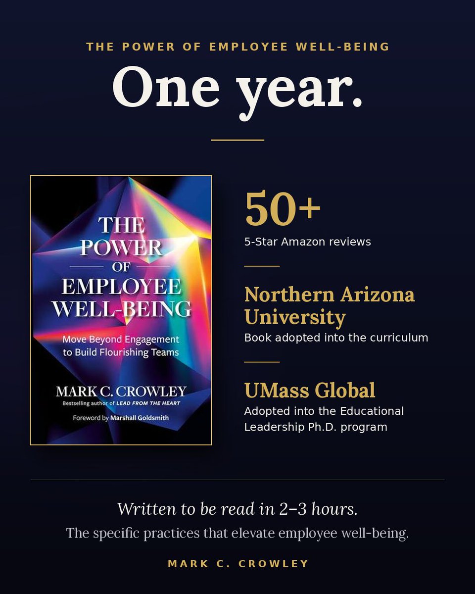 MarkCCrowley's tweet photo. Today marks one year since The Power of Employee Well-Being was published and it's just getting started!

49 of the first 50 Amazon reviews were 5's.

2 US universities added it to their curriculum.

It's on the cutting-edge of workplace #leadership and, if you like my work, I'd be so grateful if you ordered a copy today!  Link below 

#FutureOfWork #HR #SHRM #CHRO #Management #WellBeing  

 https://t.co/8VrOpD7qWY