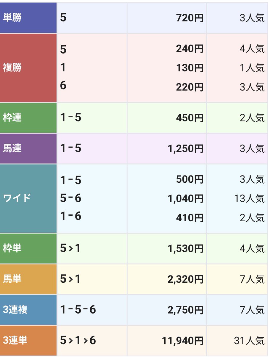 keiba_pace's tweet photo. 🎁"いつもの3点"達成者からプレゼント🎁

《明日勝負レース"★5"》を5名に‼️
〜堅くても買い目で勝たせられる〜

船橋12R【★5】
✅推奨2点回収率250%💰
◎6.カーニバルマーチ（10.4倍）3着
◯1.アイリーズパキラ（2.3倍）2着 https://t.co/3U69gXiAlQ
