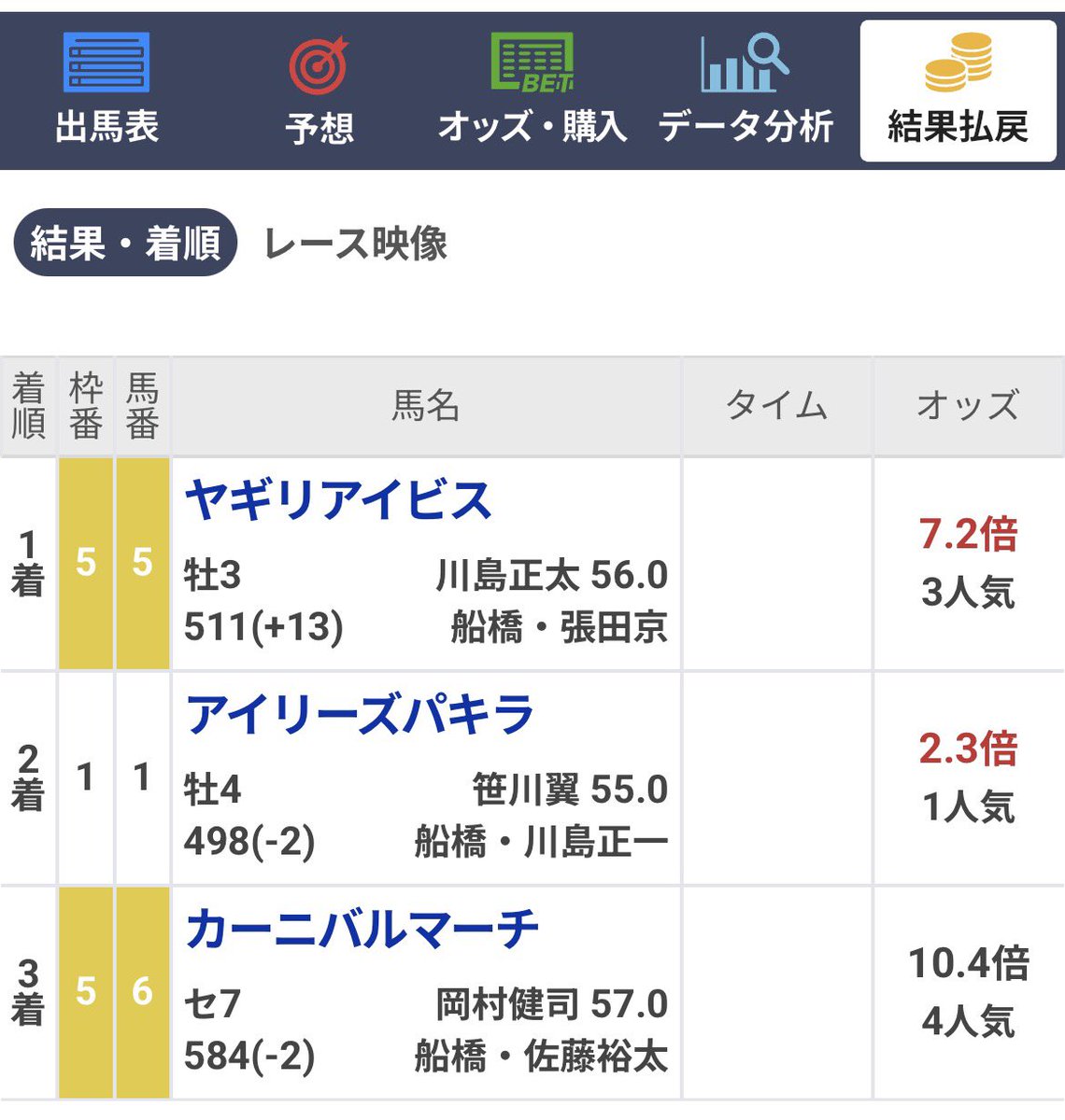 keiba_pace's tweet photo. 🎁"いつもの3点"達成者からプレゼント🎁

《明日勝負レース"★5"》を5名に‼️
〜堅くても買い目で勝たせられる〜

船橋12R【★5】
✅推奨2点回収率250%💰
◎6.カーニバルマーチ（10.4倍）3着
◯1.アイリーズパキラ（2.3倍）2着 https://t.co/3U69gXiAlQ
