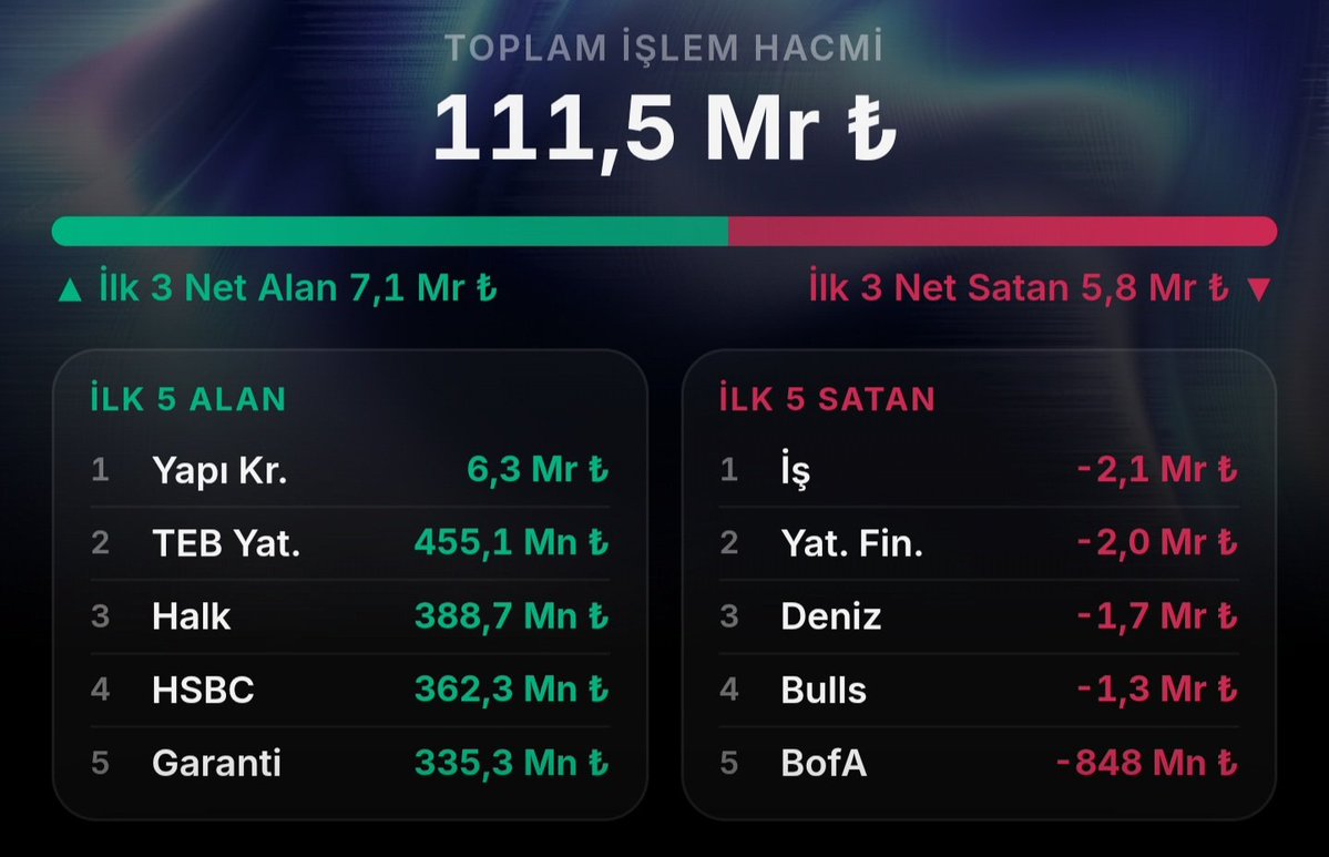 atakandgi's tweet photo. 15.00 itibariyle endekste işlem hacmi 111,5 Milyar TL. En iyi alıcı 6,3 Milyarla Yapıkredi.
En çok aldıkları ise 👇🏻

- #Asels
- #Thyao
- #Ykbnk https://t.co/qZ44gHQ78v