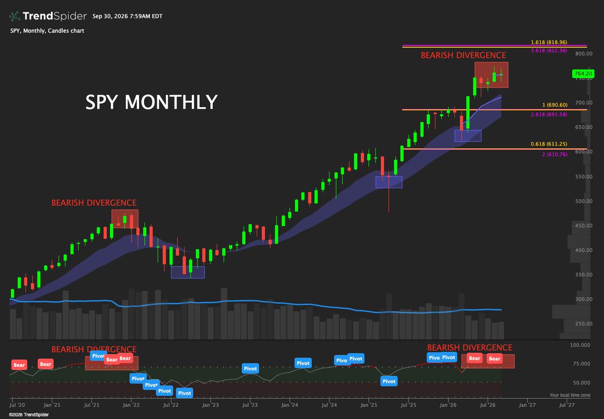 ThePupOfWallSt's tweet photo. $SPY monthly showing bearish divergence similar to January 2022 and the 27% 9 month crash. https://t.co/rvnNFjPiqU