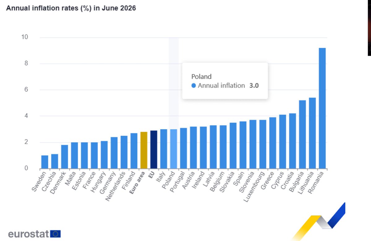 MarcinTr48256's tweet photo. @NowySwiat24 Jak dane GUSu śmierdzą, to można sobie wygooglować CPI wg. np Eurostatu. Chyba, że bardziej wiarygodnym źródłem jest chłopski rozum, tzw. instytut danych z dupy. https://t.co/1YFE10xbmT