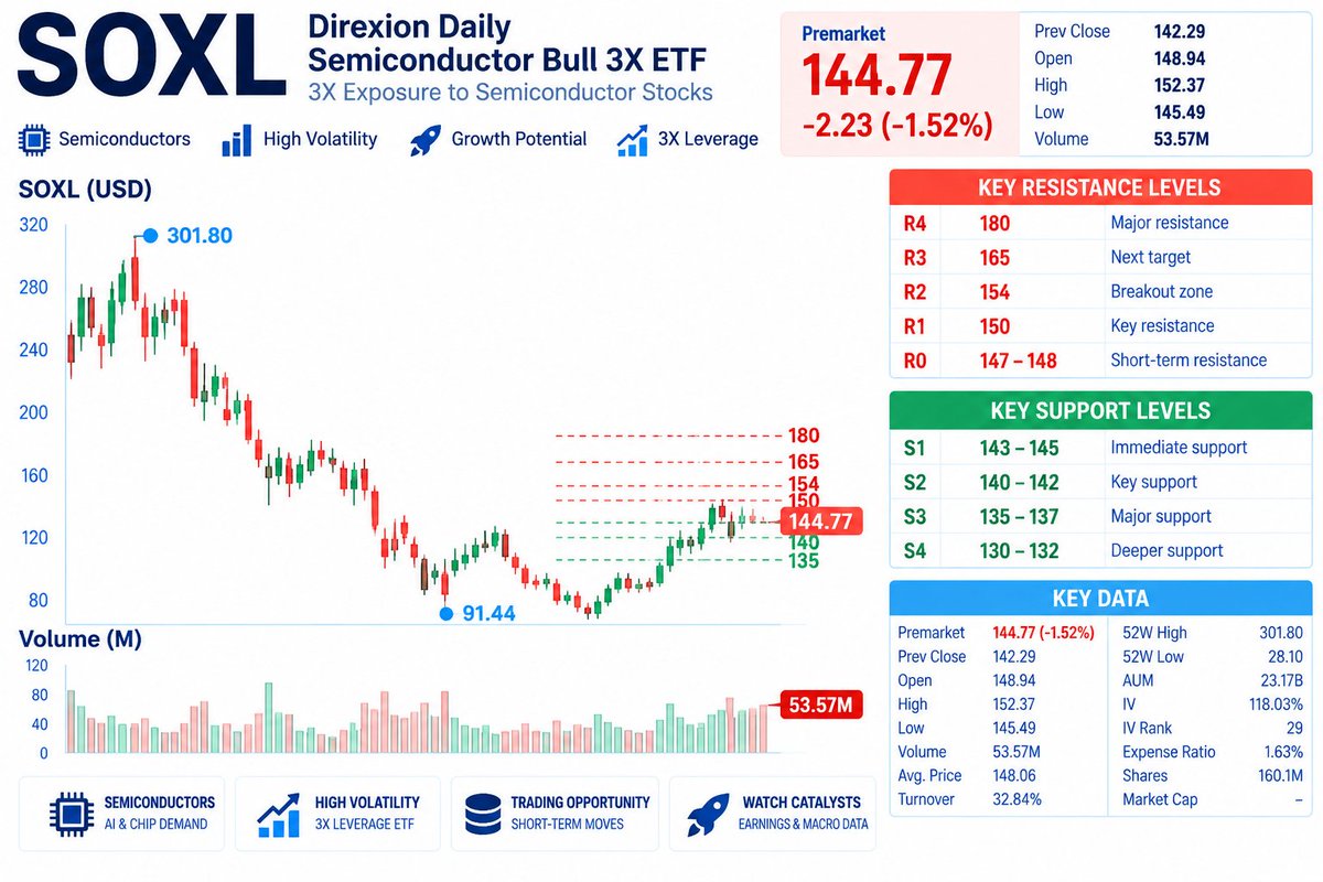 🔥 $SOXL — REBOUND, BUT NOT A BREAKOUT YET
Yesterday SOXL hit $152.37 but closed at $147.00. Today it’s back near $144.77 premarket.
That tells me the real batt