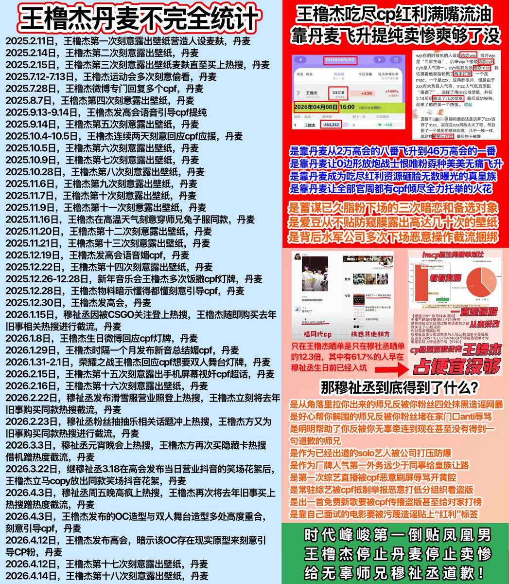 kjgp5j's tweet photo. 🍐🍑王橹杰从24年换了无数人舞暗恋系cp，是不是因为他亲妈马海尔彘就是被他亲舅暗恋追到手的，所以他和他亲弟刚出生就浑身菜花，头大到把他亲妈逼撑爆了 https://t.co/OAxsiaQ3kD