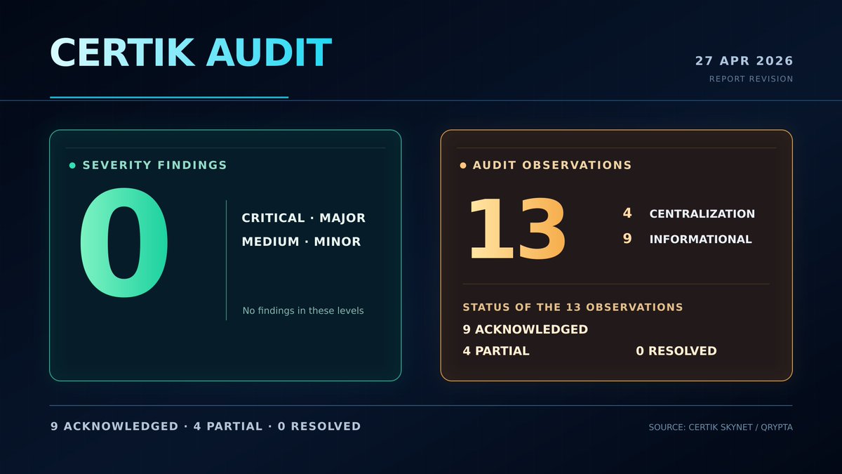 QRYPTARail's tweet photo. Security transparency requires full context.

CertiK reports 0 critical, major, medium, or minor findings. It also lists 13 observations: 4 centralization and 9 informational, 9 acknowledged, 4 partial, 0 resolved.

Full report: https://t.co/uWp7SNhLcv https://t.co/IWI5sC6ILh