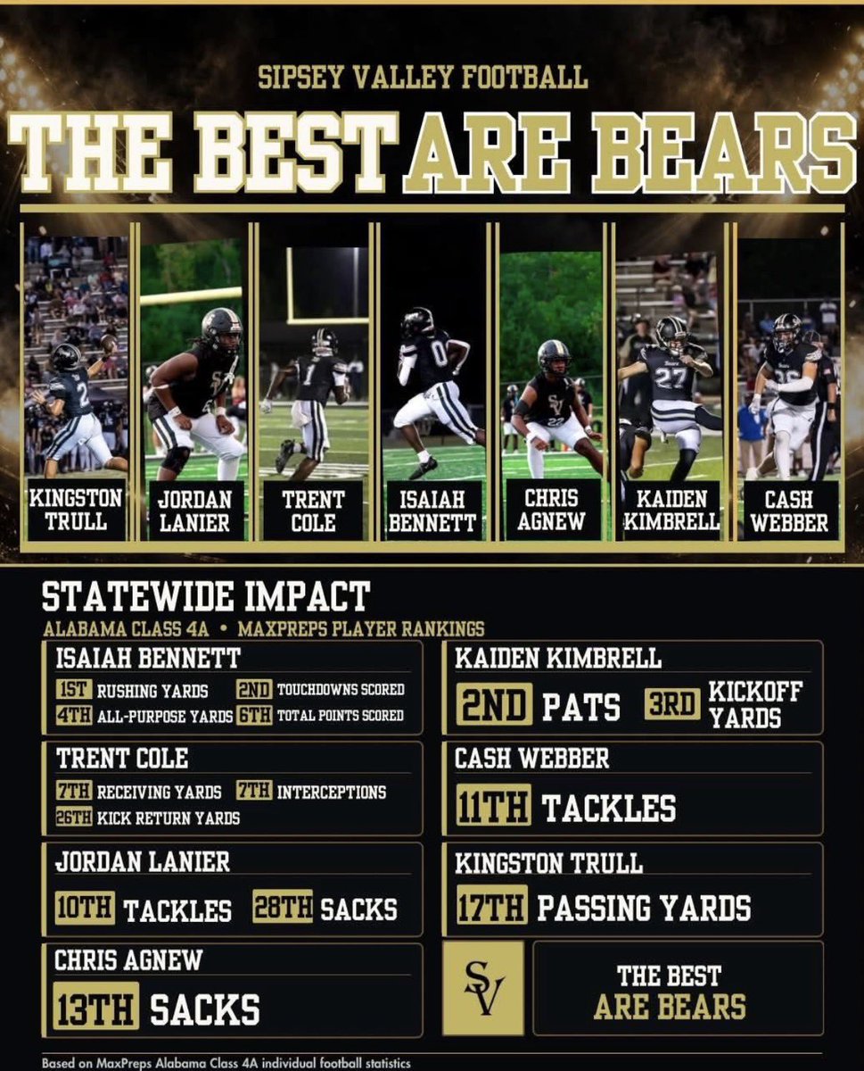 baylorhugheyy's tweet photo. #TheBestAreBears 
Mid Season Stats
@KingstonTr69083 @JordanL_3x @Trent16k @Isaiahbennett27 @Christophe4ix2 https://t.co/cQiy3z3DI8