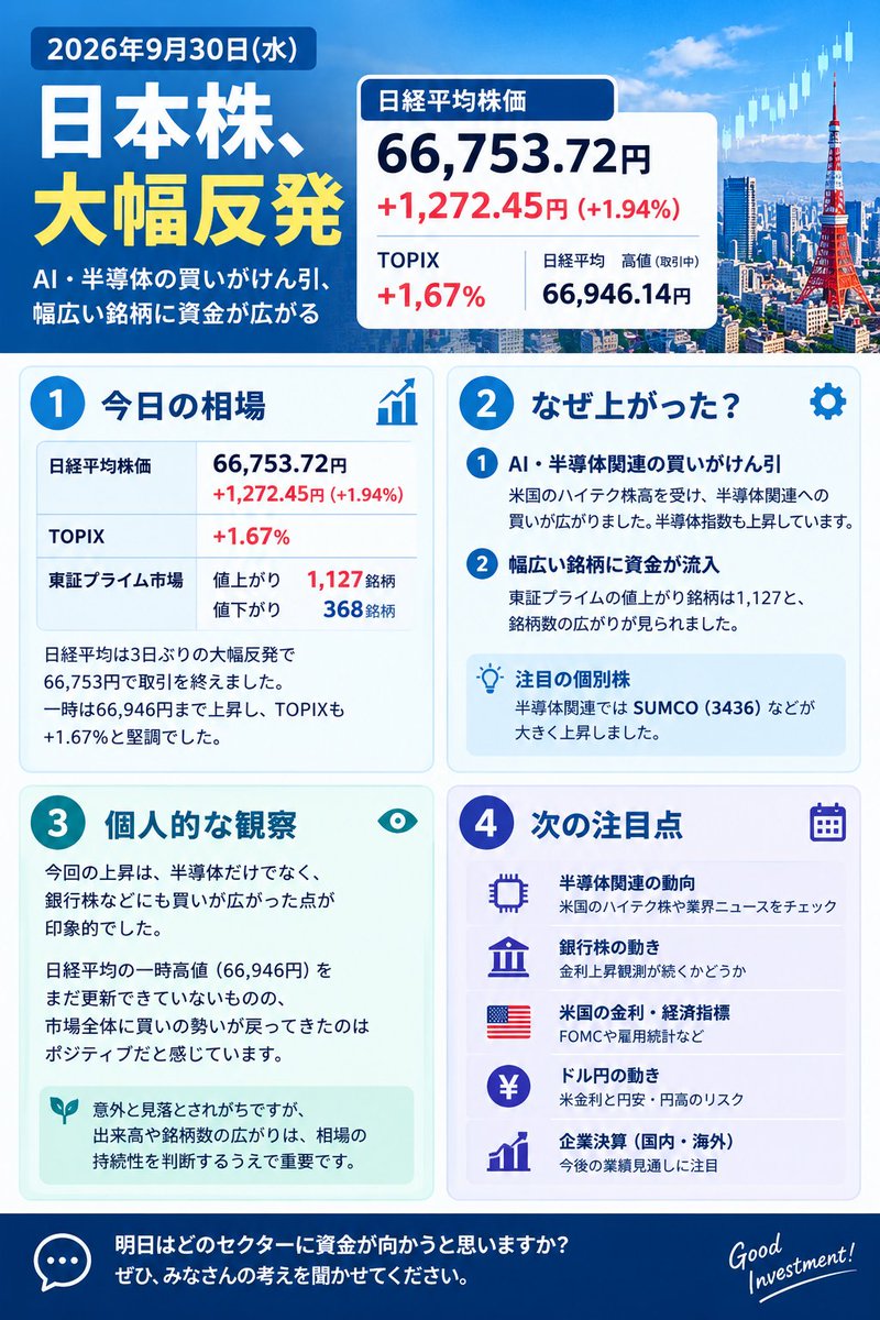 fee20150419's tweet photo. 【今日の日本株】  日経平均は66,753円（＋1,272円）📈 大幅反発で6.7万円目前まで上昇。  AI・半導体が買われ、地合いも改善。  明日は「6.7万円を超えて定着できるか」に注目。

#日本株 #日経平均 https://t.co/zNAvBqwqc3