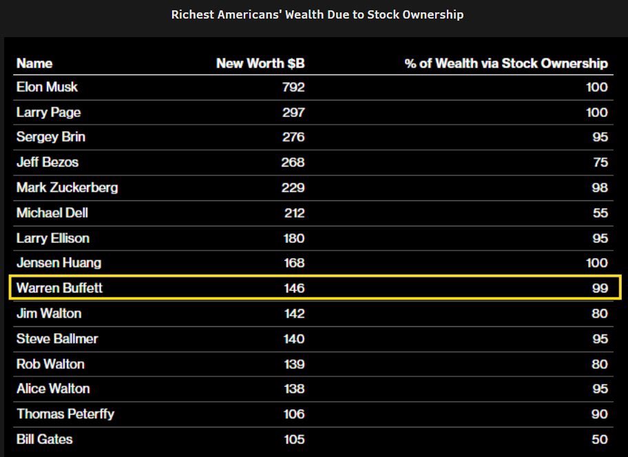 Eric_Bailchunas's tweet photo. THESIS/PREDICTION: I've thought about this for a while and have come to the conclusion that Warren Buffett et al could/should choose Trump Accounts as the destination for donating their stock shares. This would kill multiple birds with one stone:
1. Immediately shrink wealth gap https://t.co/efElVwmK4Z