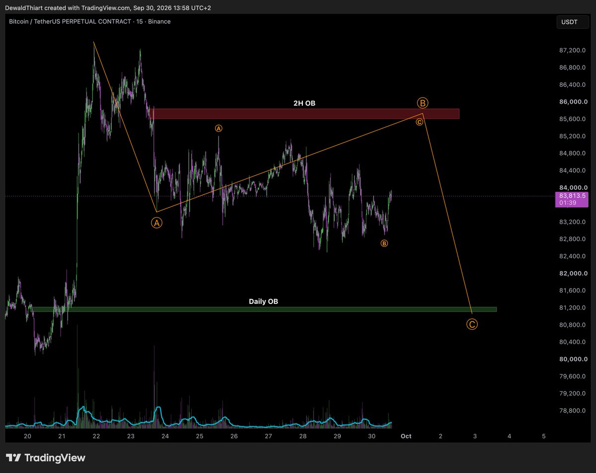 DewaldDayTrader's tweet photo. A move up could create bullish sentiment only to reject in a wave C to the downside. 

Bullish / Bearish Option https://t.co/riERLLT0Yj