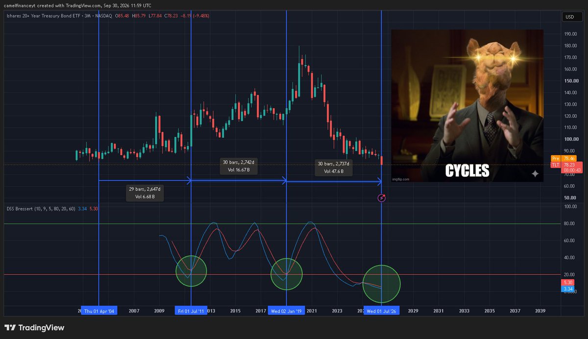 camelfinance's tweet photo. $TLT https://t.co/xuKHmwIAFt