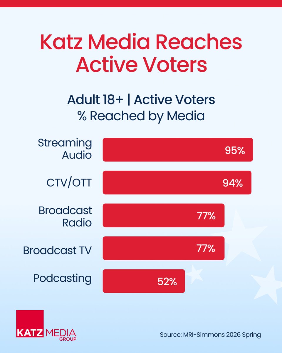 katz__media's tweet photo. While streaming continues to grow, traditional media remains powerful. The winning solution isn’t choosing one over the other. It’s reaching voters across the entire media landscape. Learn how we can help you reach voters across powerhouse media platforms: https://t.co/gl89mBum4I https://t.co/ZiHIm3IhGz