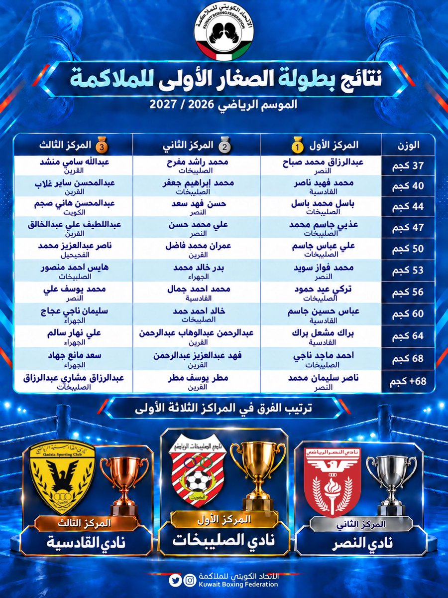 K_B_F's tweet photo. 🥊 اختُتمت بطولة الصغار الأولى للملاكمة للموسم الرياضي 2026–2027، وجاء ترتيب الأندية:
🥇 الصليبخات
🥈 النصر
🥉 القادسية

مبارك للأبطال، وبالتوفيق لجميع المشاركين 🇰🇼

#الاتحاد_الكويتي_للملاكمة https://t.co/WIzz6KtNtj