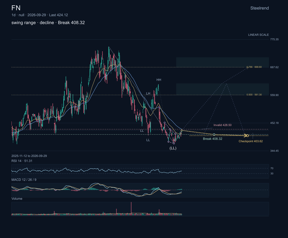 $FN: Fabrinet manufactures optical, networking, and electronic products for technology companies.

The chart is a declining swing range, with price hovering abo
