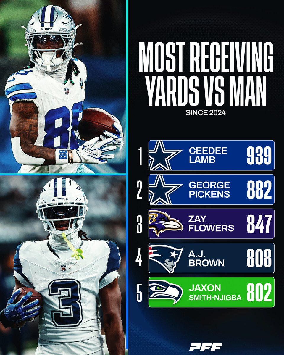 PFF_Fantasy's tweet photo. This Cowboys duo is ELITE vs man coverage 😤 https://t.co/WKfUj0qWbl
