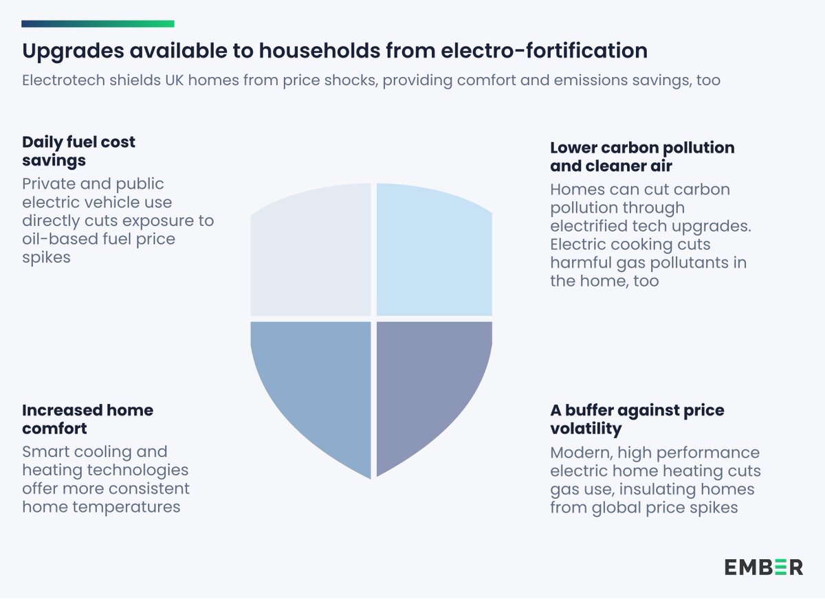 ember_energy's tweet photo. "British households pay for fossil fuel dependence every day at the pump, every summer through heat waves and every year through economy-wide inflation" says Frankie Mayo

Electrotech protects homes from fossil fuel volatility – cutting costs AND emissions
https://t.co/He2ptPJOt1 https://t.co/RLDu1wL2me