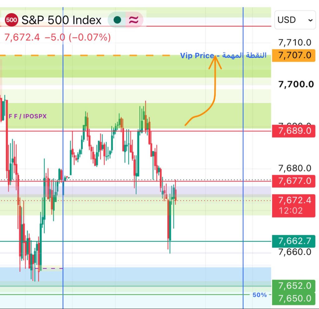 ipospx's tweet photo. 📍الدعوم
7662 📉 7652 📉 7637

📍المقاومات
7677 📈 7689 📈 7707

🏁منطقه الكول
 📍اغلاق اعلي 7690 يستهدف 7707 
📍ارتداد من مناطق الدعم 7637

🏁 منطقه البوت

📍اغلاق ادني 7650 يستهدف 7637 
📍 ارتداد من النقطة المهمة 7707

✨النقطة المهمة ©️
7707  💎 https://t.co/8lp9yTiG6M