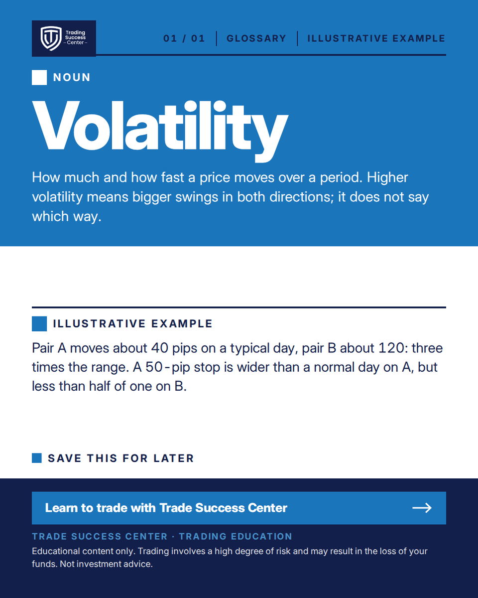 TradeSuccessCen's tweet photo. 📖 Volatility: how much and how fast a price moves, both ways, not which way. Illustrative: pair A moves 40 pips a day, pair B 120; a 50-pip stop is over a day on A, under half on B.

Educational content only. Trading involves a high degree of risk. Not investment advice. https://t.co/8faF9hzuh3
