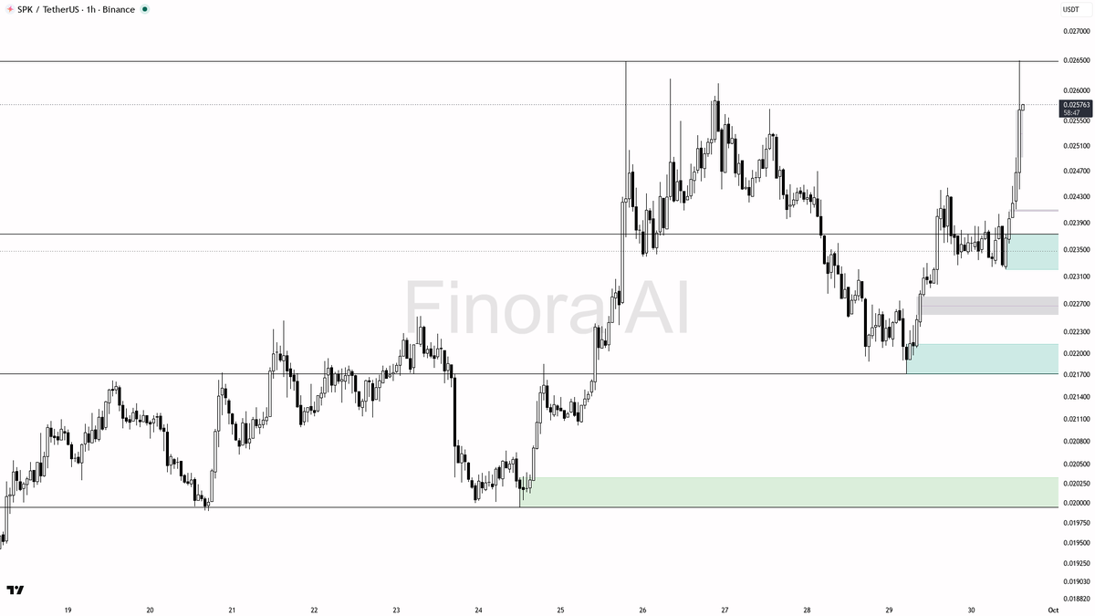 📈 $SPK 9.9x volume spike with buying pressure — structure looks ready to extend

- my bias is bullish here on SPK #SPKUSDT 1h — structure is HH/HL and already 