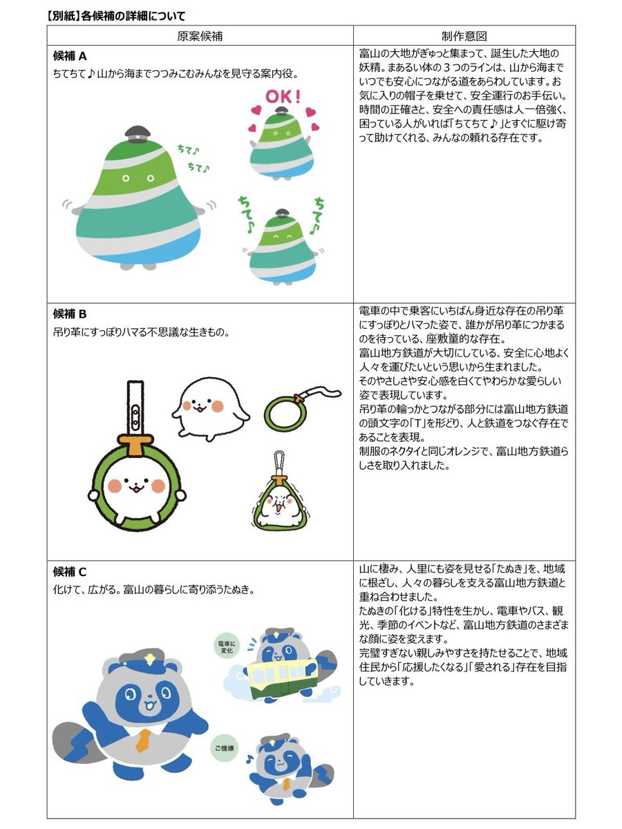 toyamacitykanko's tweet photo. 富山地鉄の新キャラ、あなたならどれ？

公式マスコットの最終候補3案が発表されました！
A・B・C、あなたの推しを教えてください。

意見募集は10/1(木)から10/16(金)まで👇
https://t.co/xbznWTubf7 https://t.co/7sZQZZwvYV