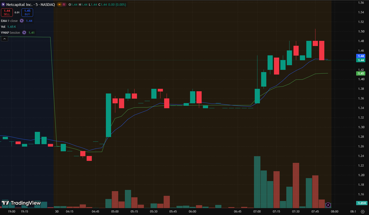 [Posted](https://x.com/Rowan_A1b/status/2105267714998796344)
 [📷](https://pbs.twimg.com/media/HTdpEu5bMAA2o3i.png) $NCPL Premarket Watch

$NCPL is holding abov