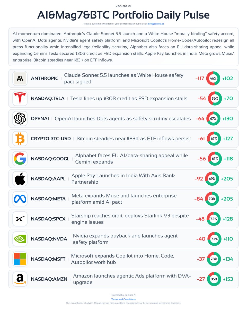 :: Ads go agentic with Amazon Ads Agent and DVA+, AWS teams with Qualcomm on custom inference chips and brings OpenAI agents to Bedrock. AgentCore SDK flaws are the soft spot. Not financial advice. Done by Zanista AI #AI #AIAgents #AISafety #Claude #ChatGPT #I