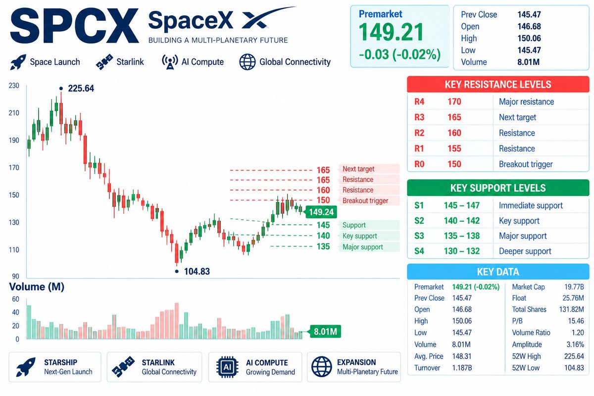 ⚠️ $SPCX — $150 VS. TODAY’S MACRO RISK
SPCX is sitting right under $150, but today’s PCE inflation report, GDP data and Fed commentary could drive broader growt