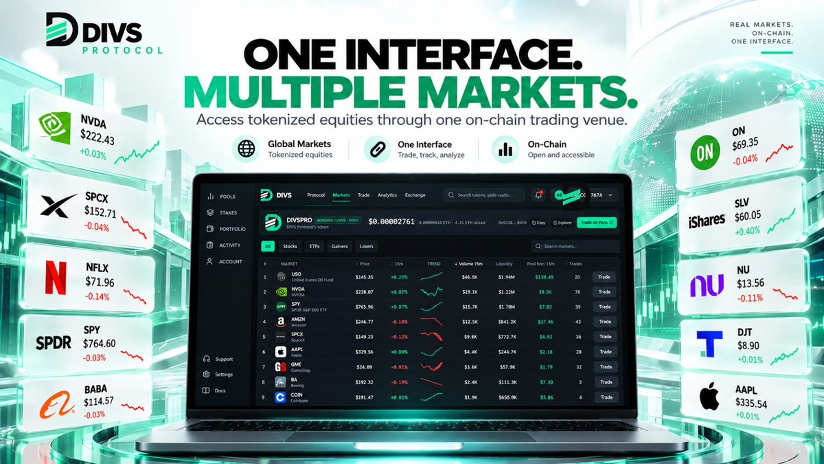 DIVSProtocol's tweet photo. One interface. Multiple markets.

DIVS Protocol brings tokenized stocks and ETFs into one on-chain trading venue.

Discover markets.
Track activity.
Trade directly on-chain.

No switching between platforms to follow different markets.

190+ tokenized markets are already live on DIVS.

https://t.co/9KoYeCRTW0