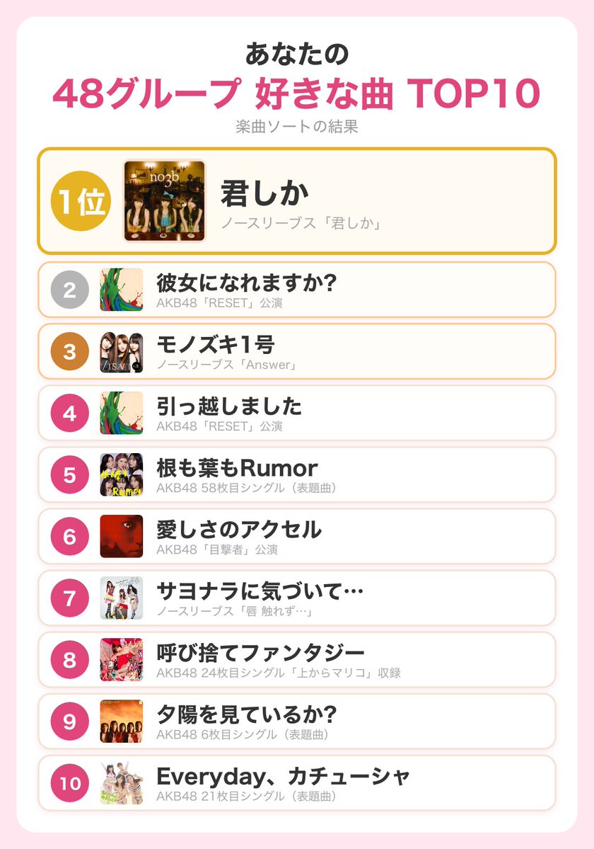 kei37845762da's tweet photo. #AKB48楽曲ソート #48G楽曲ソート
https://t.co/KjM9SNte8O

私の48グループ 好きな曲TOP10

1位 君しか
2位 彼女になれますか?
3位 ��ノズキ1号
4位 引っ越しました
5位 根も葉もRumor
6位 愛しさのアクセル
7位 サヨナラに気づいて… https://t.co/eWDLYppunJ