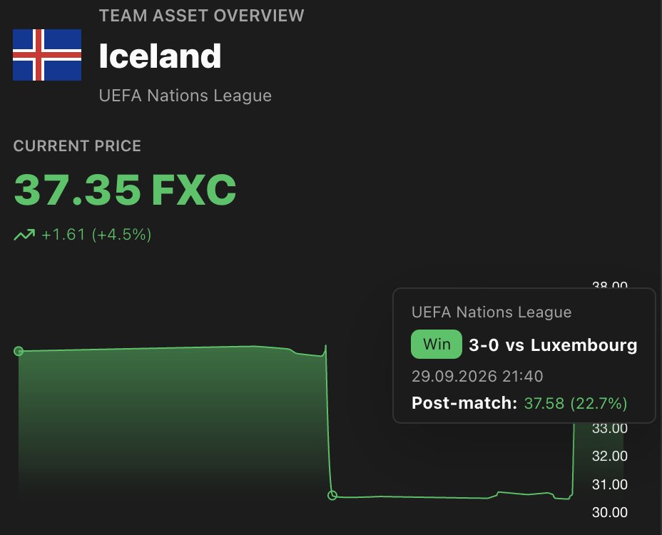 Befluxer's tweet photo. Iceland were the biggest winner yesterday!

Their 3-0 away win against Luxembourg boosted their team value by +22.7%

#NationsLeague https://t.co/TABCB52ZCO