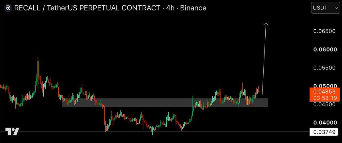 Marry__255's tweet photo. $RECALL | Long.🔥
Congratulations
#bitcoin #crypto #BTC #ETH #altcoin #trading #signal #copytrading #cryptosignal $KAS #KAS
https://t.co/pGCXm4Y73c https://t.co/FsOLKwg23K