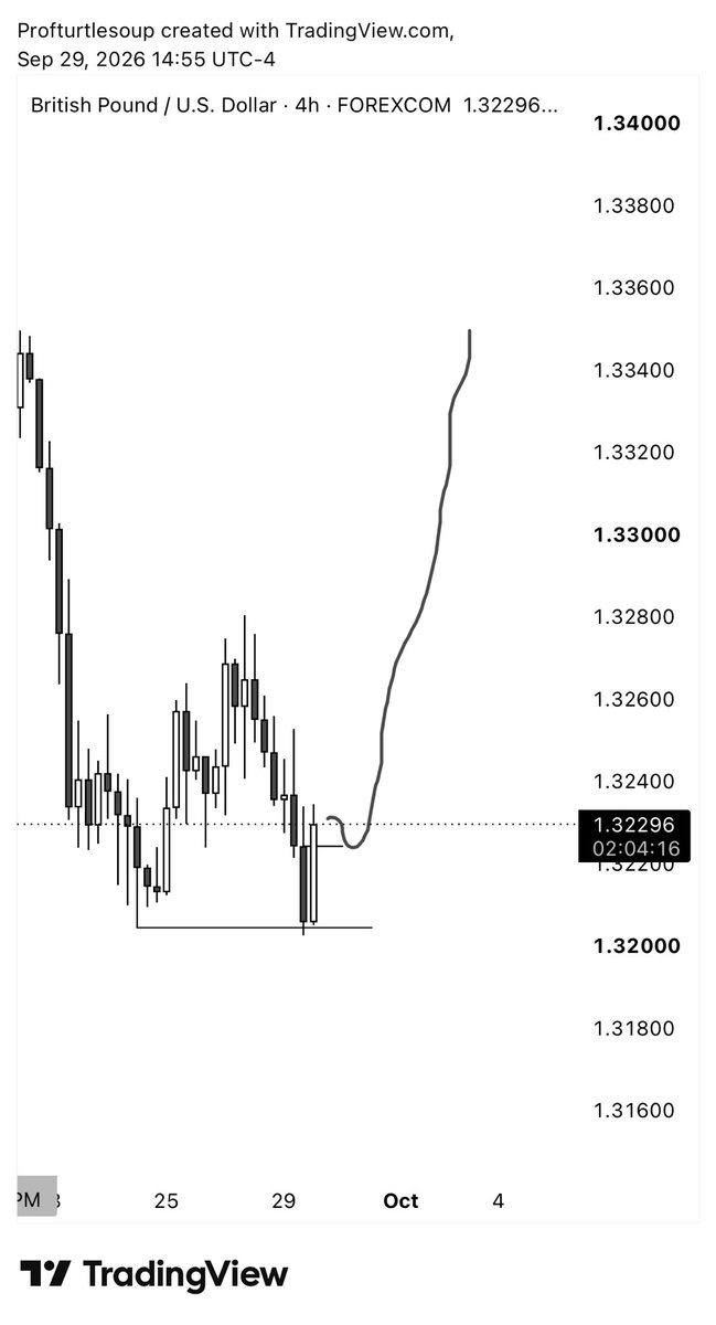 profturtlesoup's tweet photo. @Romeotpt One line > ten indicators. Keep it simple. https://t.co/tkHK8lNugB
