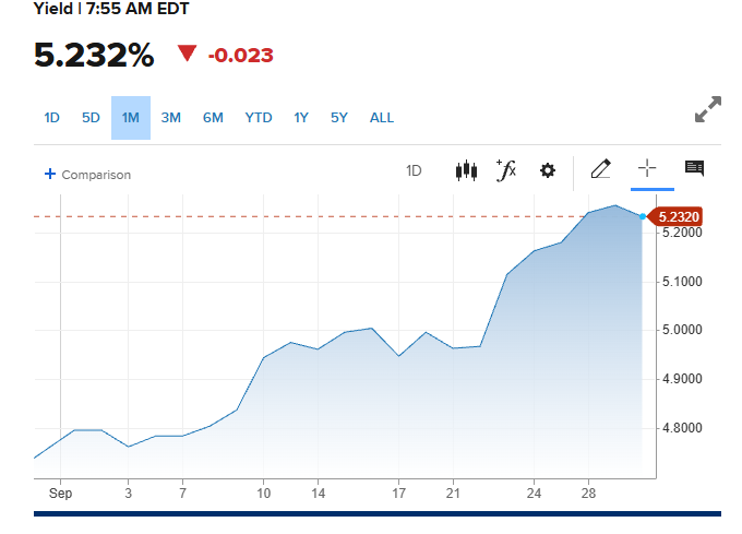 elerianm's tweet photo. As illustrated in this CNBC chart, it has been quite a month for the fixed-income market.
The 10-year yield has moved up by around 50 bps to its highest level since 2007 (with a slightly larger move for the 2-year, while the 30-year has reached levels not seen since 2002).
Such a move raises two immediate questions for the global economy and markets:
Are we now in a new regime of protracted elevated rates?
Have we already seen the bulk of the spillovers onto other risk factors and the broader economy?
For what it's worth, and for the reasons detailed earlier, my answers would be yes, and no.
#economy #markets #yields #bonds