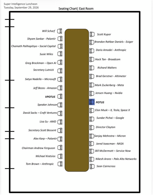 antonigr's tweet photo. Trump compartió el plano de asientos para la "Reunión y Almuerzo sobre Super Inteligencia" de ayer en la Sala Este de la Casa Blanca.
La mesa más rica jamás puesta https://t.co/Kw5tyiba9c