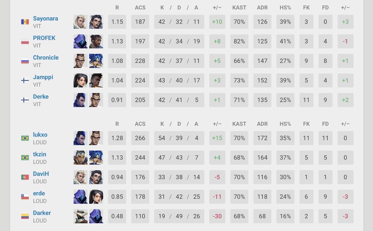 Loud_darkerVL's tweet photo. 0x2 vs @TeamVitalityVAL gg wps para ellos 
No tengo nada para decir, si hubiera matado el segundo mataba hubiera sido para nosotros y el tecero es dificil ver el futuro pero tambien el resultado hubiera sido a favor de nosotros https://t.co/Z8g9VcgA6w
