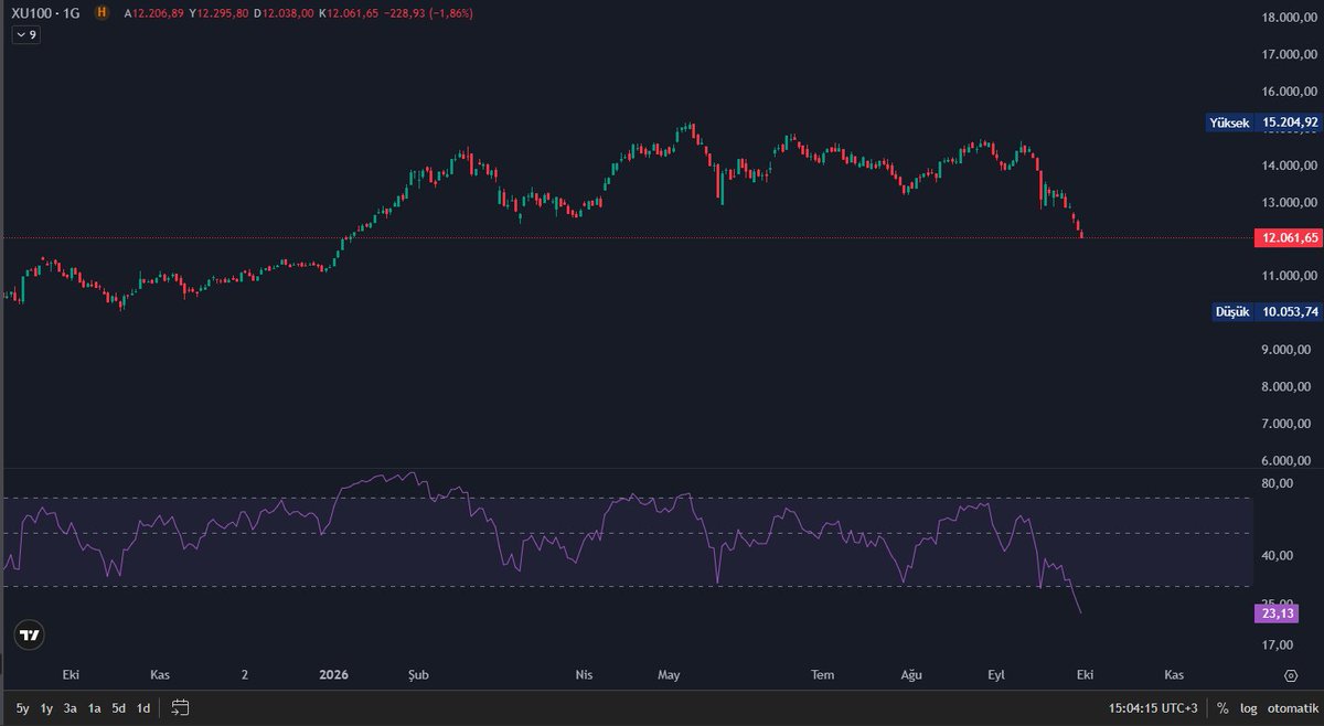 SadeceG3560's tweet photo. 📉 BIST 100, Ocak 2026 seviyelerine geri döndü.

Eylül ayındaki kayıp %16’ya yaklaştı.

Günlük RSI ise Mart 2020’den bu yana en düşük seviyesinde.

Mart 2020, pandeminin piyasaları sert vurduğu dönemdi.

#BIST100 #Borsaİstanbul #Borsa #XU100 https://t.co/4XqINWvdxa