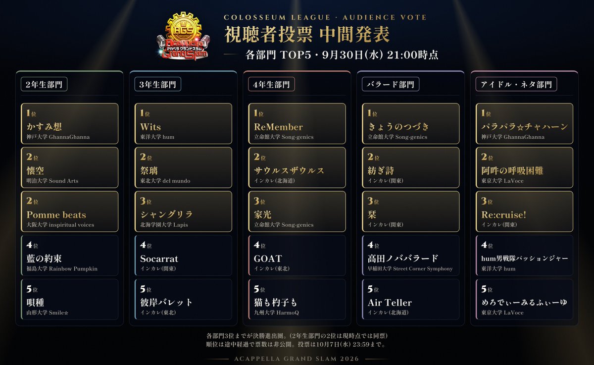 AcappellaGS's tweet photo. 🏆コロシアムリーグ視聴者投票 中間発表🏆

🎖️各部門 投票数 Top5発表🎖️

※30日(水) 21:00 時点結果
▼次回の中間発表は10月4日(日)

🚨投票は10月7日(水) 23:59 まで🚨 https://t.co/3xhLa5ur8d