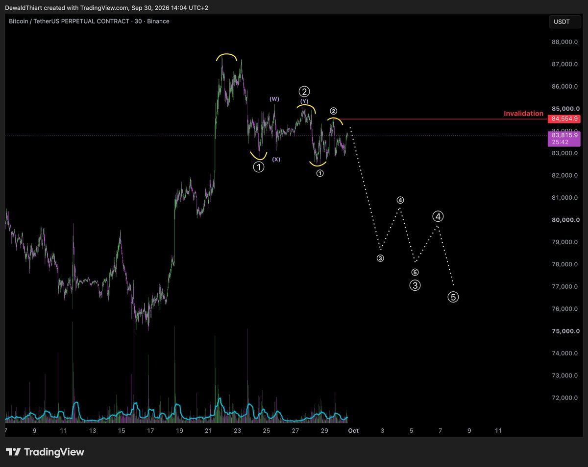 DewaldDayTrader's tweet photo. As long as this local structure is creating lower highs and lows, this could get really nasty to the downside. https://t.co/6yawgredeb
