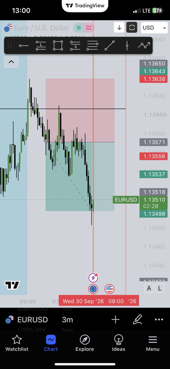 Tunde_OB's tweet photo. Another win🏌🏾‍♂️
Day 7 - 10/20  8 wins✅ - 2 losses❌

All you need is a consistent 1:1rr to pass your funded account and make money https://t.co/a5fNqK2u3h