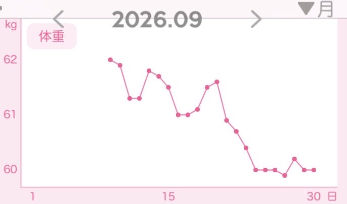 yui__diet__'s tweet photo. ﾀﾞｲｴｯﾀｰﾌﾟﾛﾌ作ってﾎﾟｽﾄしてから9月終わりで､

62 ➼ 60
-2kgがんばった✊🏻❤️‍🔥

自分のﾍﾟｰｽで無理なく､がんばれた気がする💭

10月からも､がんばろうჱ̒⸝⸝> ·̫ <⸝⸝ᐡ https://t.co/3JJLKC809p