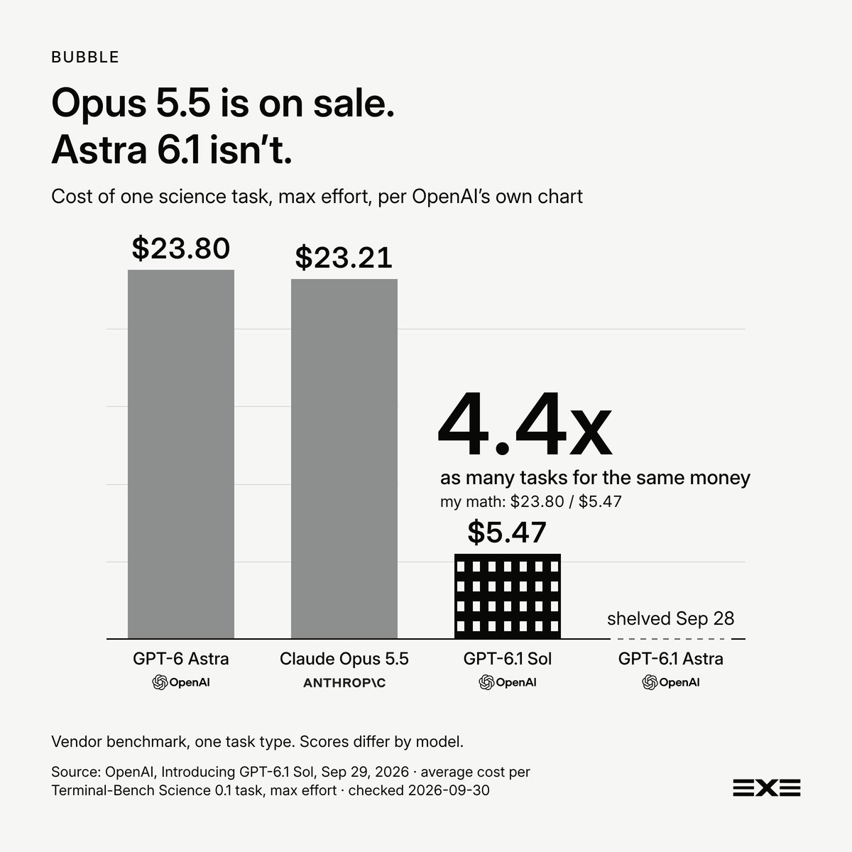 JohatsuExe's tweet photo. Claude Opus 5.5 is on sale. GPT-6.1 Astra isn't: OpenAI shelved it on Monday over safety.

What OpenAI shipped instead, GPT-6.1 Sol, does one science task for $5.47 on its own chart. Opus 5.5: $23.21. The same day, per Bloomberg, OpenAI asked investors for a $1.4 trillion valuation.

Those two pitches don't work at the same volume.

GPT-6 Astra on that chart: $23.80. A customer who moves that work from Astra to Sol pays OpenAI about a quarter as much per task. To bring in the same money, they'd have to run about 4.4x as many. That part is my math, not theirs.

OpenAI said Astra 6.1 fell short on staying within scope and authorization. So the next premium tier isn't on the price list.

And the $1.4T is pre-money, early talks, people familiar. March's $852B already counted the new money.

Every launch this month is pitched as the same work for less. The round is priced on a lot more of that work getting done.