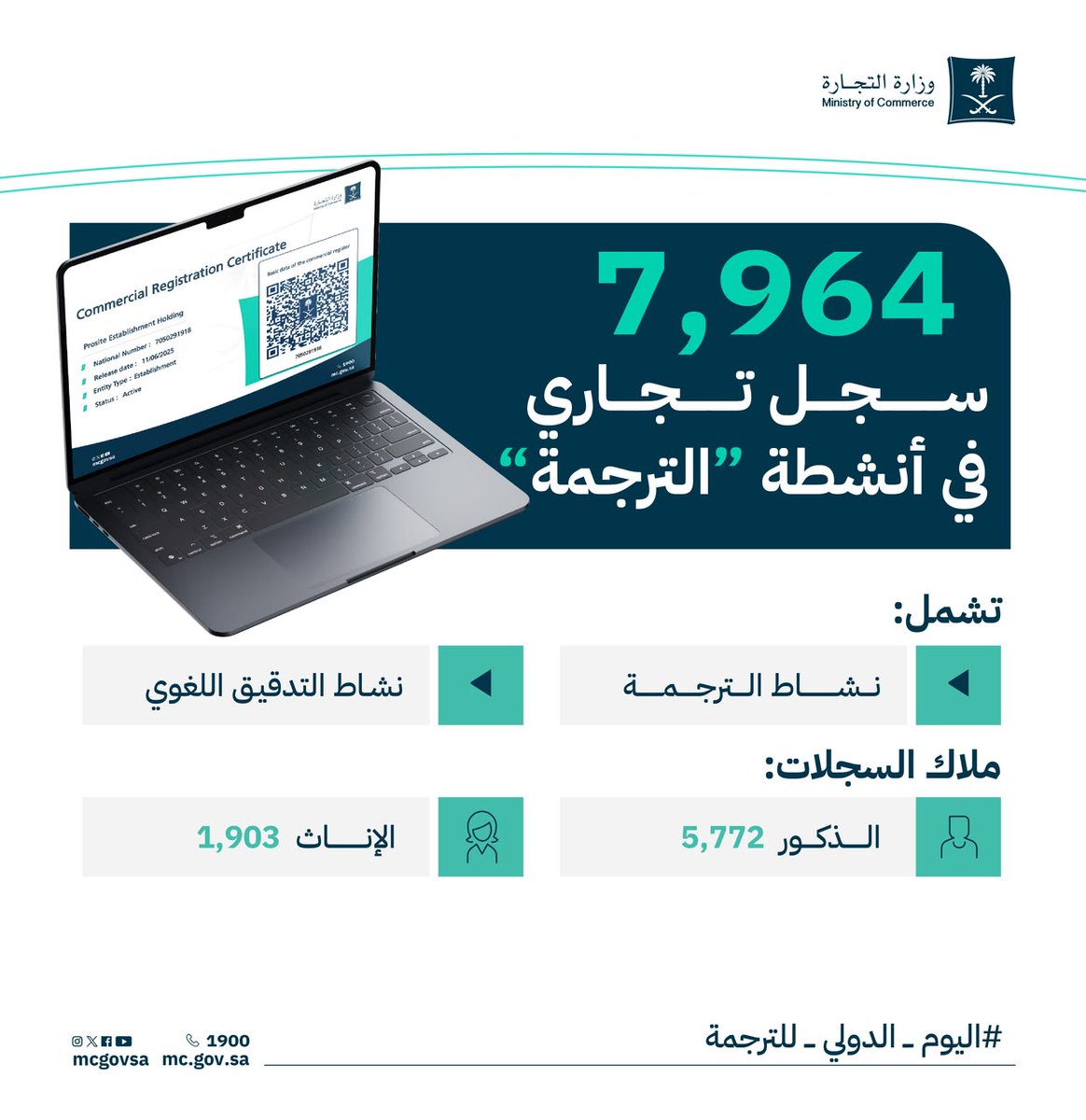 MCgovSA's tweet photo. 7,964 سجل تجاري في أنشطة الترجمة.

 #اليوم_الدولي_للترجمة https://t.co/EDUMLfrVLU
