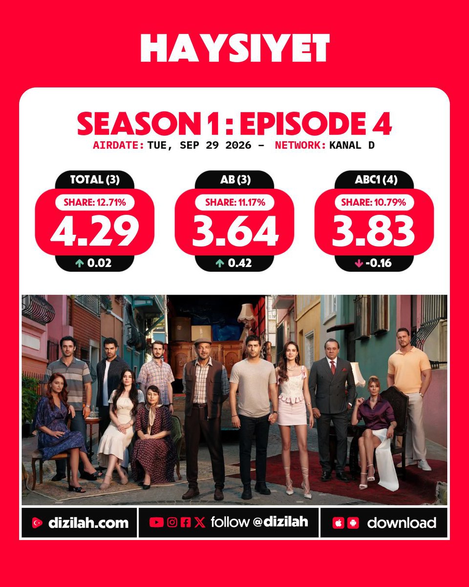 mohm_028's tweet photo. نسبة مرضية ل المسلسل و في يوم صعب مثل الثلاثاء نسبة كويسة 

اتمنى اشوفه يدخل ال 5 مع الوقت لانه يستحق اكثر

و للان ما فيه خوف عليه واتمنى يكمل عدد حلقات لا تقل عن ال 15 https://t.co/MHngswTmy1