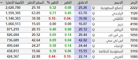 Ezzo_Khrais's tweet photo. 🚨🚨🚨

تنفيذ عالي سيكون الآن في المزاد بسبب نهاية الربع الثالث .. وهذا الامر يحدث عادة مع نهاية كل ربع ،،

*شاهد أعلى 10 شركات سيتم تنفيذ 👇 https://t.co/MskDXgyuNa